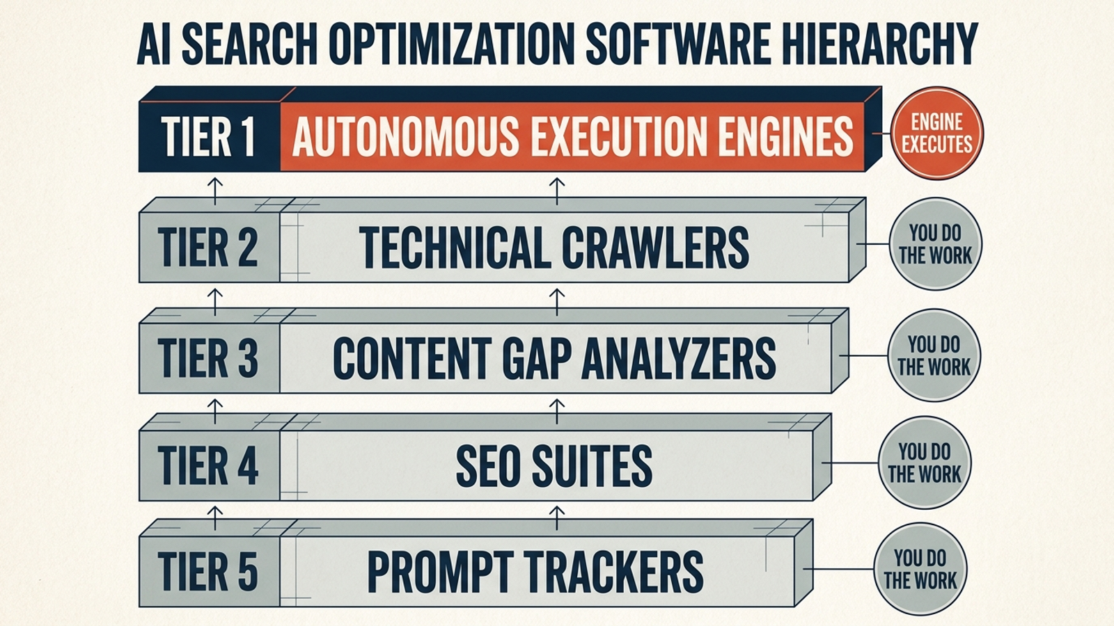 Five AI visibility tiers, ranked from autonomous execution to prompt monitoring.